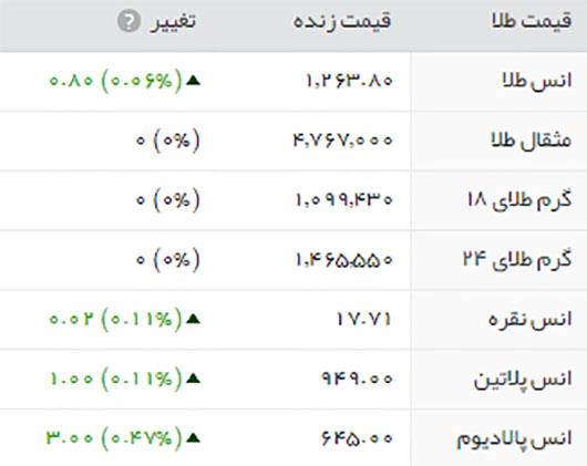 قیمت طلا در بازار تهران